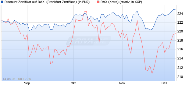 Discount Zertifikat auf DAX [UBS AG (London)] (WKN: UJ9GJ9) Chart