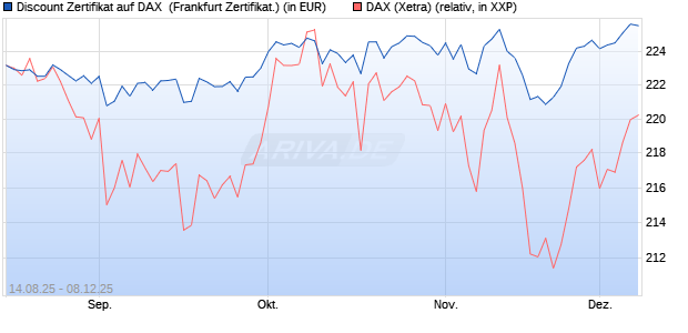 Discount Zertifikat auf DAX [UBS AG (London)] (WKN: UJ9A7F) Chart