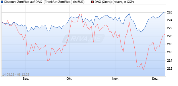 Discount Zertifikat auf DAX [UBS AG (London)] (WKN: UJ9PD5) Chart