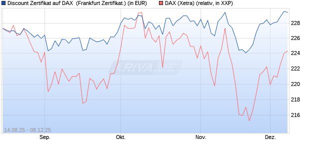 Discount Zertifikat auf DAX [UBS AG (London)] (WKN: UJ9J1B) Chart