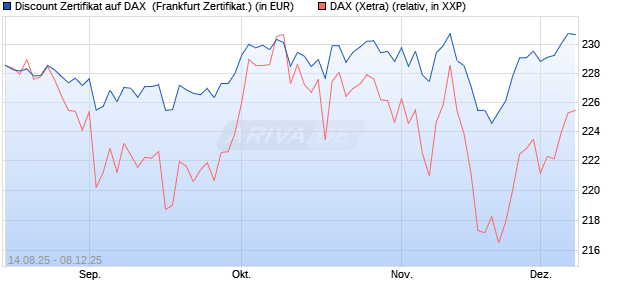 Discount Zertifikat auf DAX [UBS AG (London)] (WKN: UJ9DA3) Chart