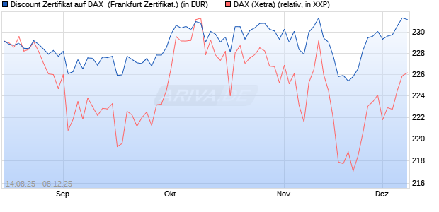 Discount Zertifikat auf DAX [UBS AG (London)] (WKN: UJ9FG9) Chart