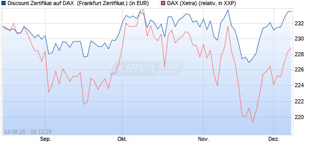 Discount Zertifikat auf DAX [UBS AG (London)] (WKN: UJ89FZ) Chart