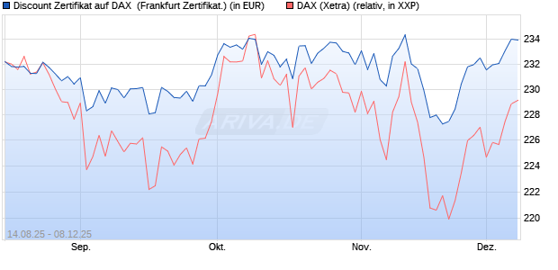 Discount Zertifikat auf DAX [UBS AG (London)] (WKN: UJ88D8) Chart