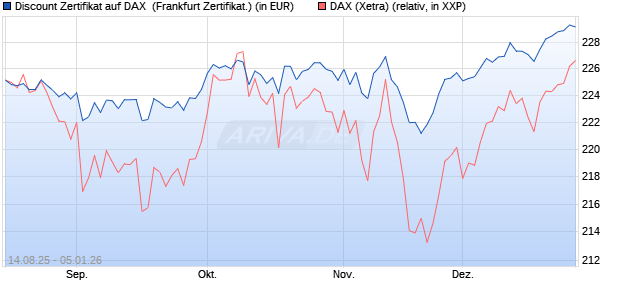 Discount Zertifikat auf DAX [UBS AG (London)] (WKN: UJ9CV0) Chart