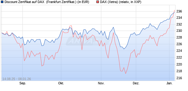 Discount Zertifikat auf DAX [UBS AG (London)] (WKN: UJ889V) Chart