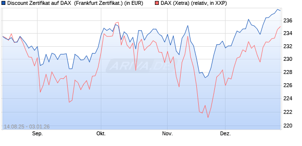 Discount Zertifikat auf DAX [UBS AG (London)] (WKN: UJ9NV2) Chart