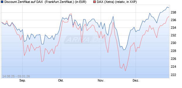 Discount Zertifikat auf DAX [UBS AG (London)] (WKN: UJ9CV3) Chart