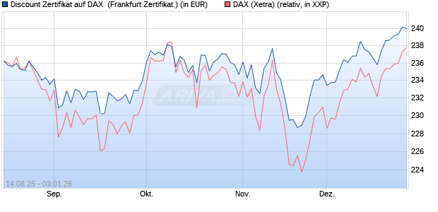 Discount Zertifikat auf DAX [UBS AG (London)] (WKN: UJ9N3N) Chart