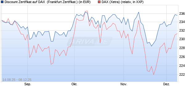 Discount Zertifikat auf DAX [UBS AG (London)] (WKN: UJ9NSR) Chart