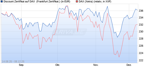 Discount Zertifikat auf DAX [UBS AG (London)] (WKN: UJ874T) Chart