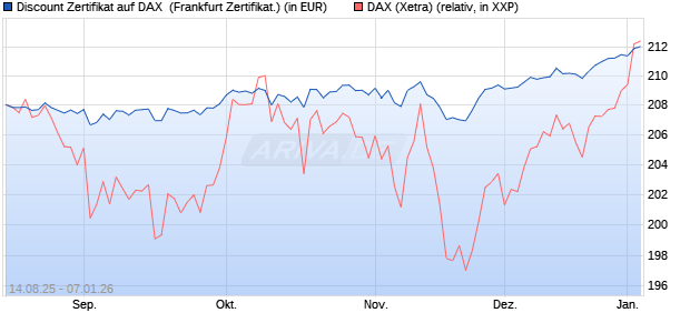 Discount Zertifikat auf DAX [UBS AG (London)] (WKN: UJ9NV6) Chart