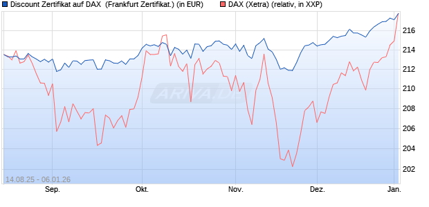 Discount Zertifikat auf DAX [UBS AG (London)] (WKN: UJ9C3M) Chart