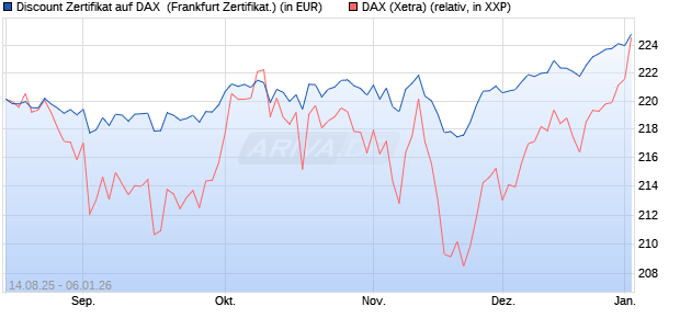 Discount Zertifikat auf DAX [UBS AG (London)] (WKN: UJ889U) Chart