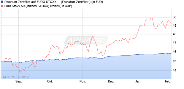 Discount Zertifikat auf EURO STOXX 50 [UBS AG (Lon. (WKN: UJ9L7G) Chart