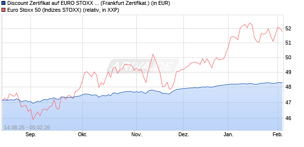 Discount Zertifikat auf EURO STOXX 50 [UBS AG (Lon. (WKN: UJ9J1A) Chart