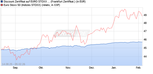 Discount Zertifikat auf EURO STOXX 50 [UBS AG (Lon. (WKN: UJ9PD4) Chart