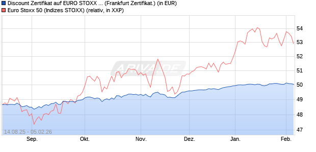Discount Zertifikat auf EURO STOXX 50 [UBS AG (Lon. (WKN: UJ9KVG) Chart