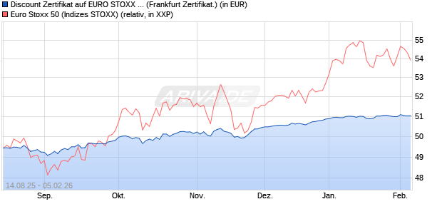 Discount Zertifikat auf EURO STOXX 50 [UBS AG (Lon. (WKN: UJ9ED5) Chart