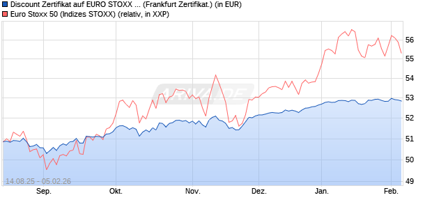 Discount Zertifikat auf EURO STOXX 50 [UBS AG (Lon. (WKN: UJ9FFW) Chart