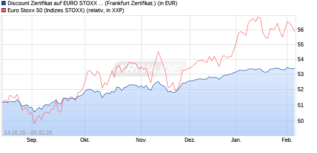 Discount Zertifikat auf EURO STOXX 50 [UBS AG (Lon. (WKN: UJ9A7B) Chart