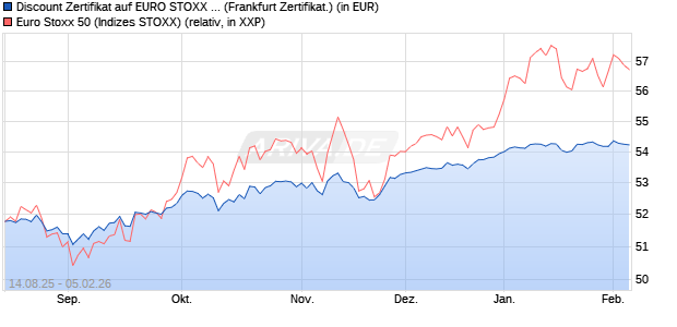 Discount Zertifikat auf EURO STOXX 50 [UBS AG (Lon. (WKN: UJ88D1) Chart