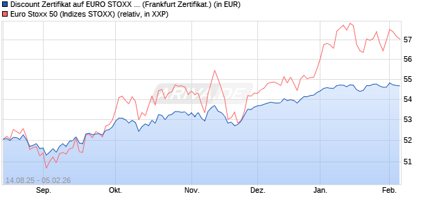 Discount Zertifikat auf EURO STOXX 50 [UBS AG (Lon. (WKN: UJ9PCN) Chart