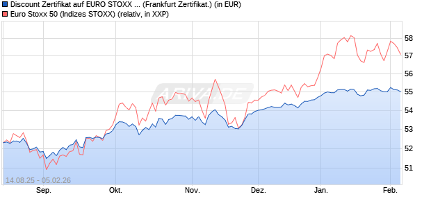 Discount Zertifikat auf EURO STOXX 50 [UBS AG (Lon. (WKN: UJ88CP) Chart