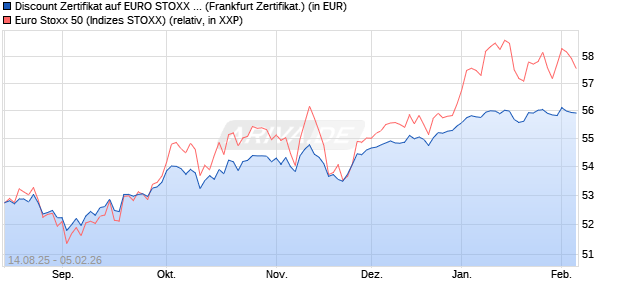 Discount Zertifikat auf EURO STOXX 50 [UBS AG (Lon. (WKN: UJ89G4) Chart