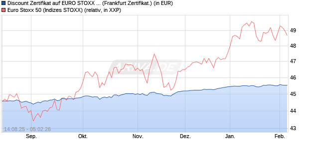 Discount Zertifikat auf EURO STOXX 50 [UBS AG (Lon. (WKN: UJ89G5) Chart