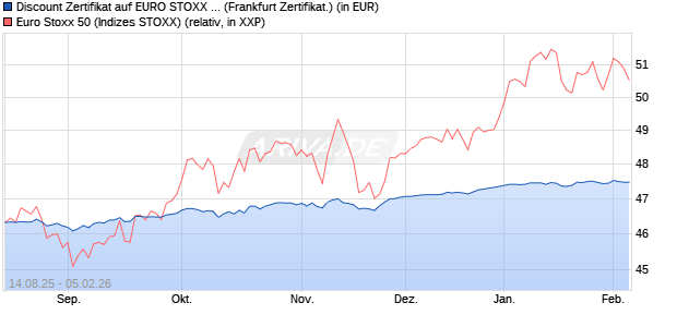 Discount Zertifikat auf EURO STOXX 50 [UBS AG (Lon. (WKN: UJ9GJ6) Chart