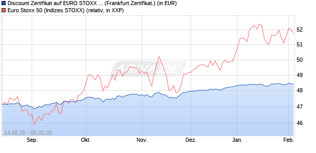 Discount Zertifikat auf EURO STOXX 50 [UBS AG (Lon. (WKN: UJ9HM9) Chart