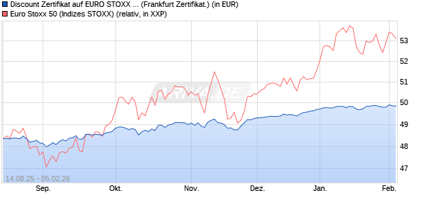 Discount Zertifikat auf EURO STOXX 50 [UBS AG (Lon. (WKN: UJ9FFR) Chart