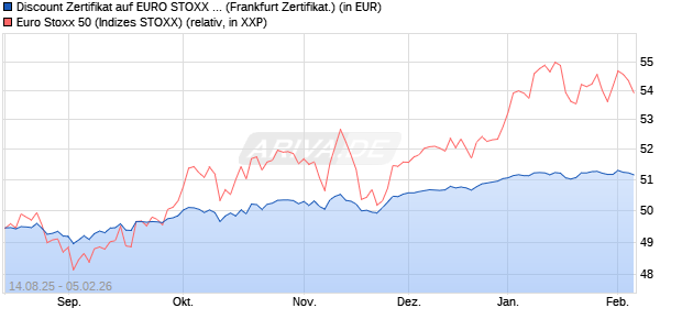 Discount Zertifikat auf EURO STOXX 50 [UBS AG (Lon. (WKN: UJ9FG3) Chart