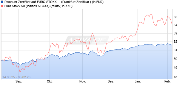 Discount Zertifikat auf EURO STOXX 50 [UBS AG (Lon. (WKN: UJ9A7C) Chart