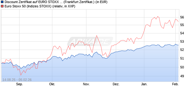 Discount Zertifikat auf EURO STOXX 50 [UBS AG (Lon. (WKN: UJ9N8J) Chart
