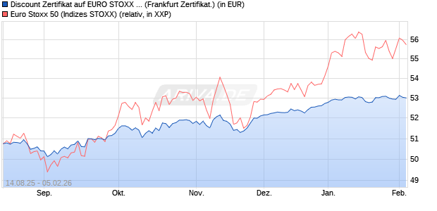 Discount Zertifikat auf EURO STOXX 50 [UBS AG (Lon. (WKN: UJ9ATH) Chart