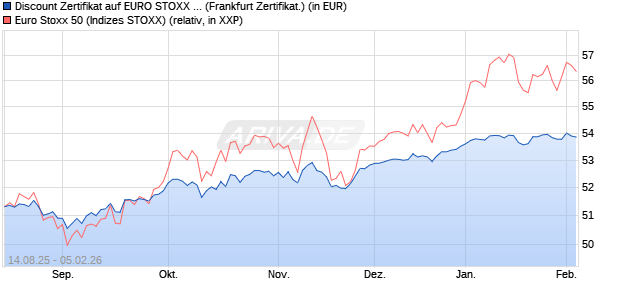 Discount Zertifikat auf EURO STOXX 50 [UBS AG (Lon. (WKN: UJ9FB5) Chart