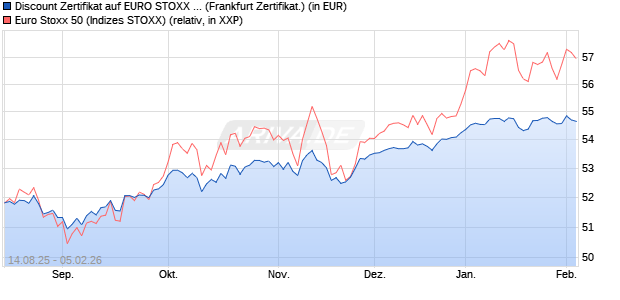 Discount Zertifikat auf EURO STOXX 50 [UBS AG (Lon. (WKN: UJ9FAT) Chart