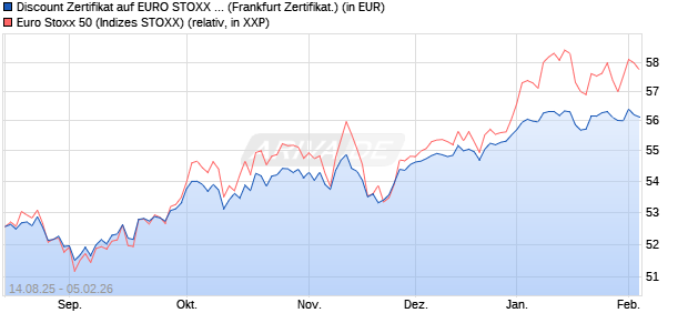 Discount Zertifikat auf EURO STOXX 50 [UBS AG (Lon. (WKN: UJ9A2E) Chart