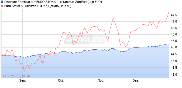 Discount Zertifikat auf EURO STOXX 50 [UBS AG (Lon. (WKN: UJ9BWK) Chart