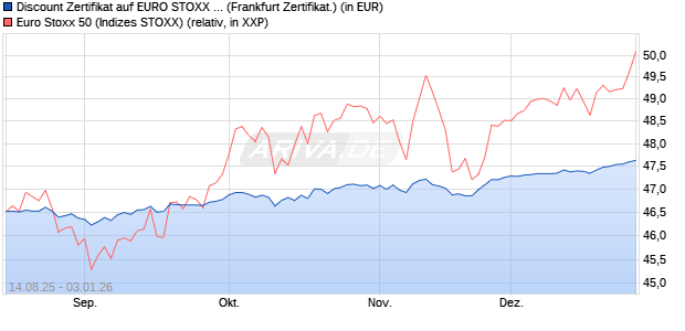 Discount Zertifikat auf EURO STOXX 50 [UBS AG (Lon. (WKN: UJ9JNA) Chart