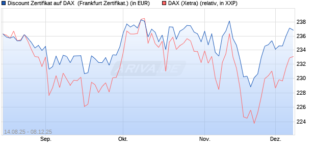 Discount Zertifikat auf DAX [UBS AG (London)] (WKN: UJ8888) Chart