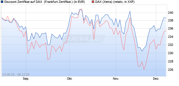 Discount Zertifikat auf DAX [UBS AG (London)] (WKN: UJ9P86) Chart