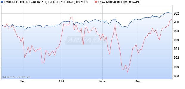 Discount Zertifikat auf DAX [UBS AG (London)] (WKN: UJ9P84) Chart