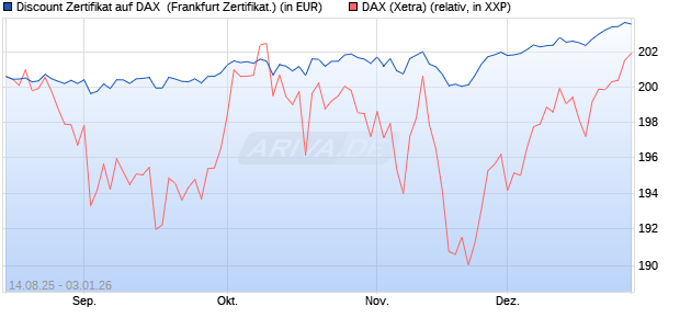 Discount Zertifikat auf DAX [UBS AG (London)] (WKN: UJ9HCD) Chart