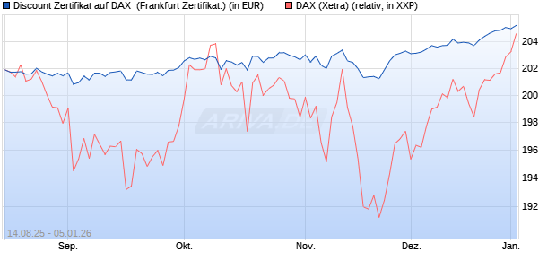 Discount Zertifikat auf DAX [UBS AG (London)] (WKN: UJ9D76) Chart