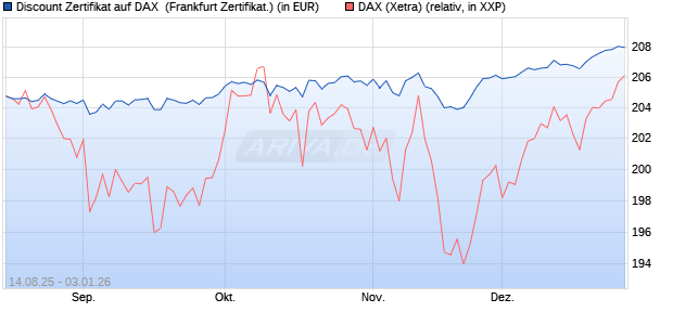 Discount Zertifikat auf DAX [UBS AG (London)] (WKN: UJ9DXX) Chart