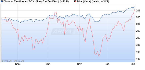 Discount Zertifikat auf DAX [UBS AG (London)] (WKN: UJ9E9X) Chart