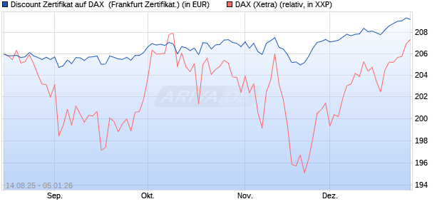 Discount Zertifikat auf DAX [UBS AG (London)] (WKN: UJ9C43) Chart